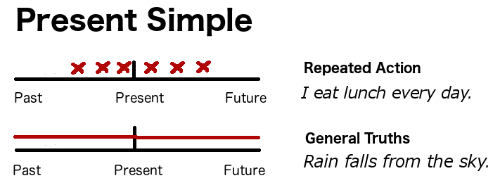 Timeline for the present simple verb tense