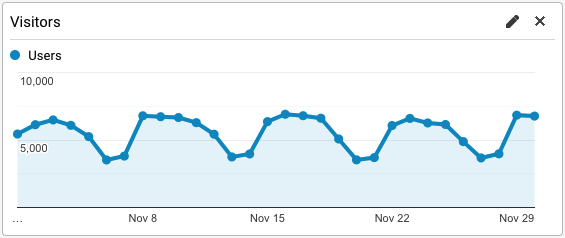 A chart of Englishcurrent's traffic in November, 2021