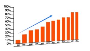 An image of a bar chart showing an increase